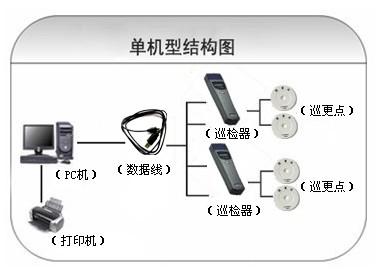 永嘉县巡更系统六号